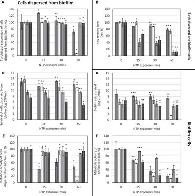 Non-thermal plasma causes Pseudomonas aeruginosa biofilm release to planktonic form and inhibits production of Las-B elastase, protease and pyocyanin